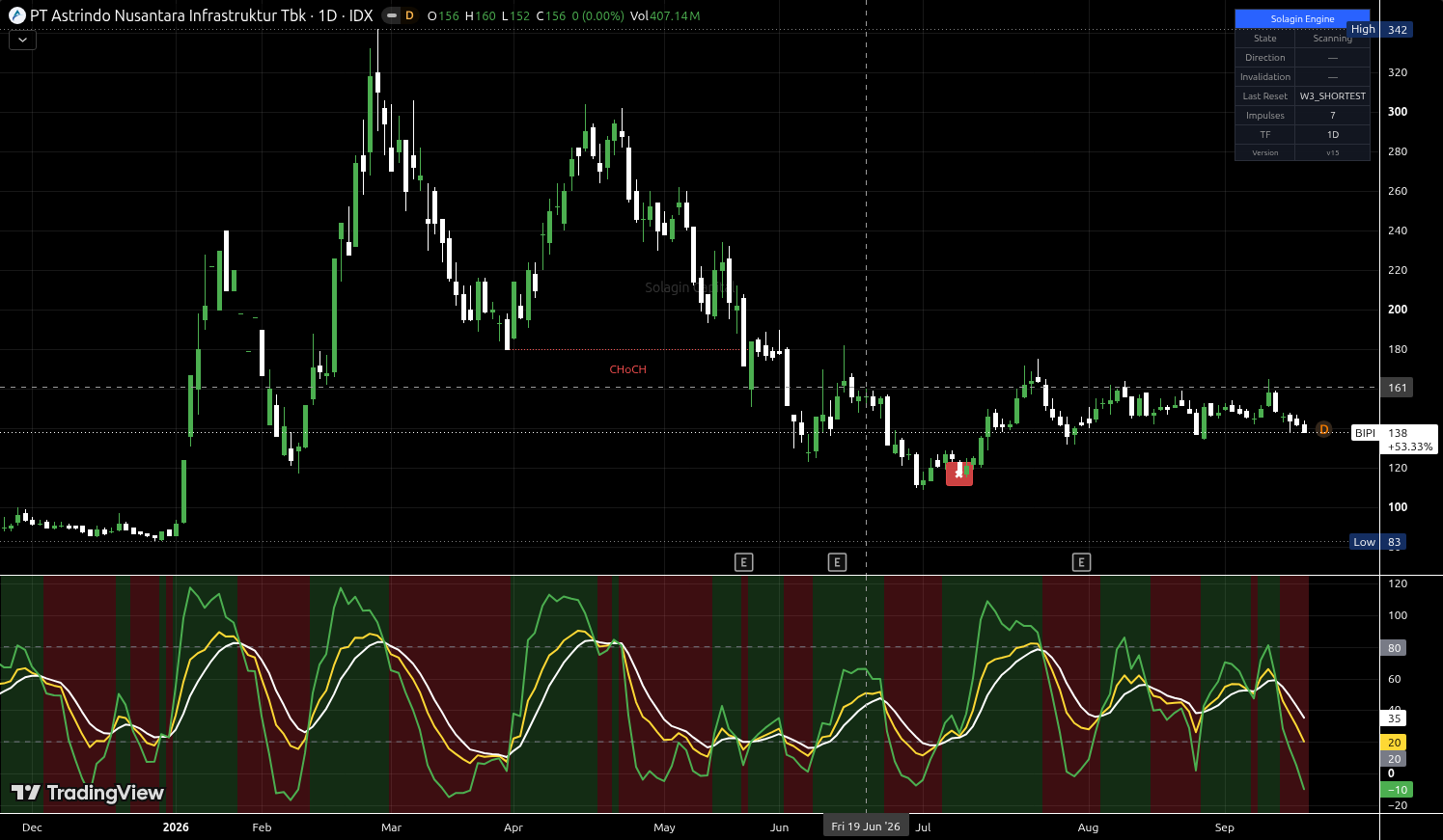 BIPI.JK chart for this alert