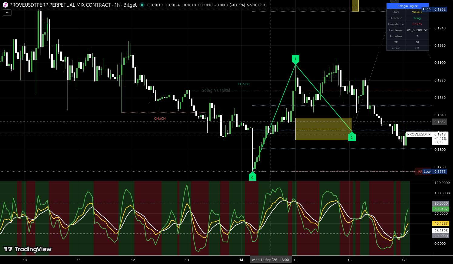 PROVE/USDT:USDT chart for this alert