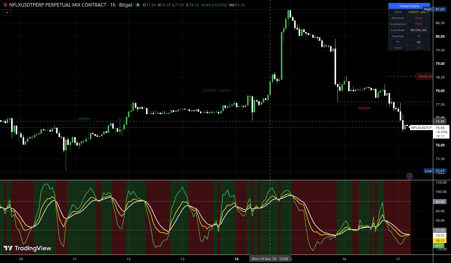 NFLX/USDT:USDT chart for this alert
