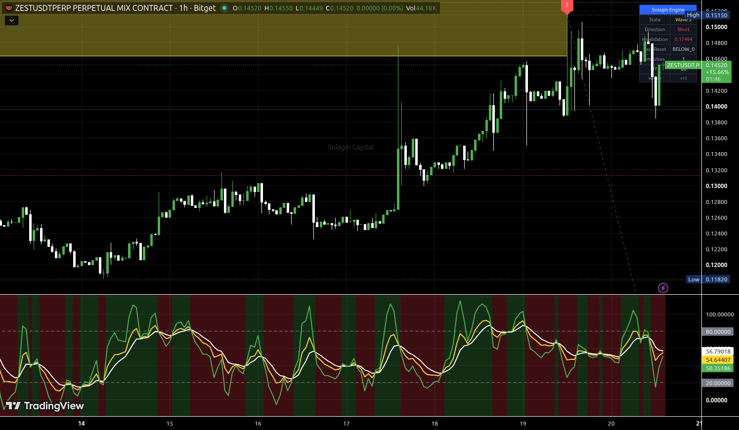 ZEST/USDT:USDT chart for this alert