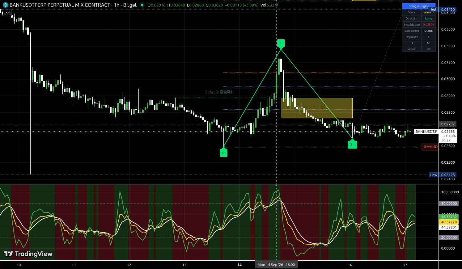 BANK/USDT:USDT chart for this alert