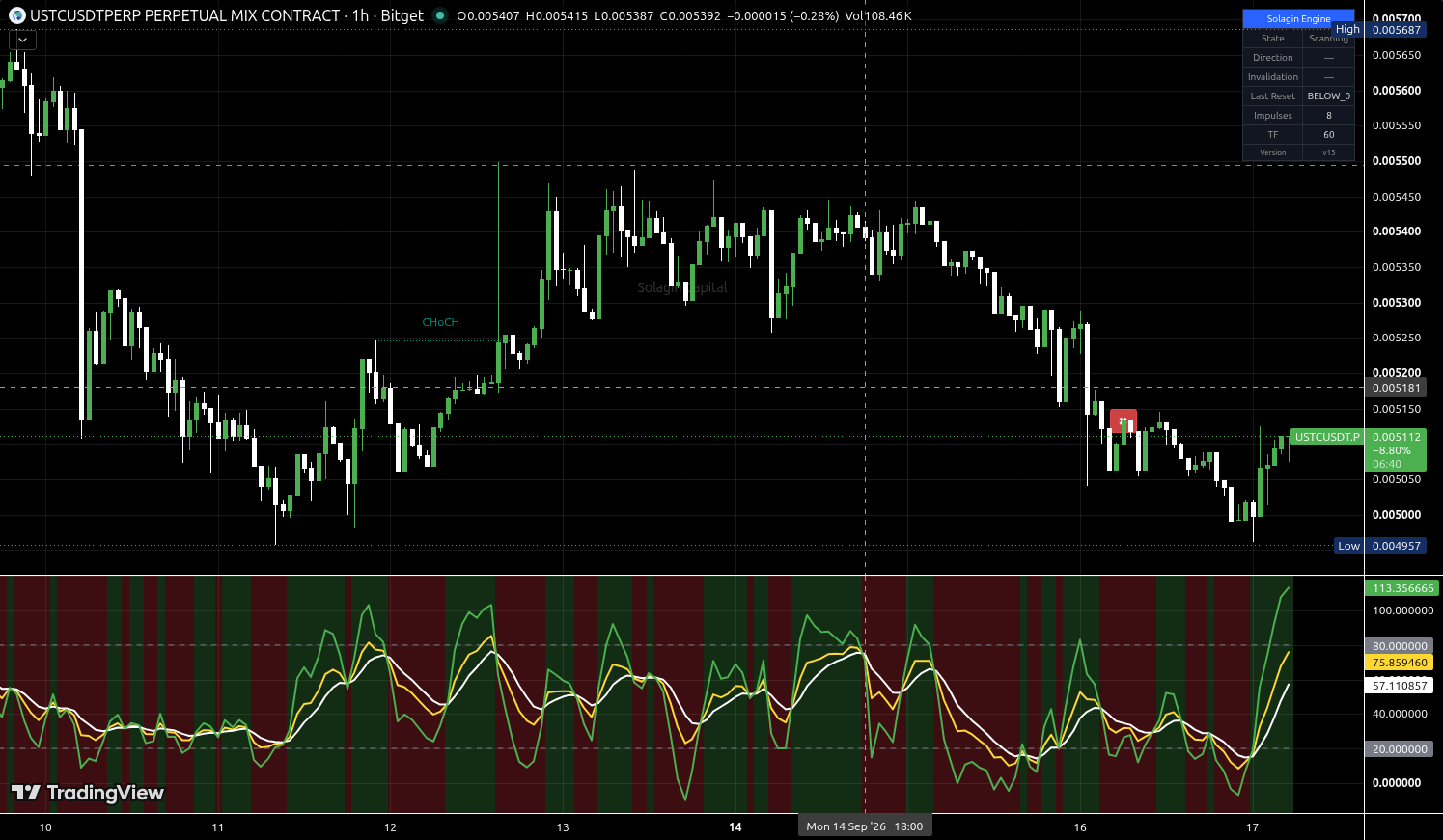 USTC/USDT:USDT chart for this alert