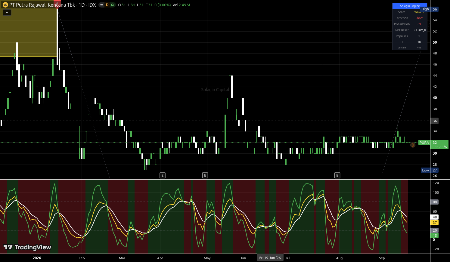 PURA.JK chart for this alert