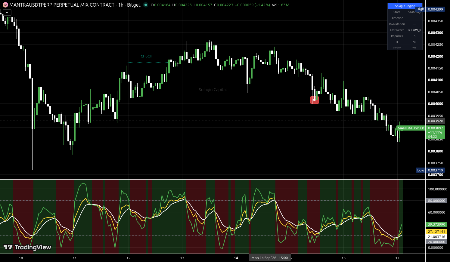 MANTRA/USDT:USDT chart for this alert