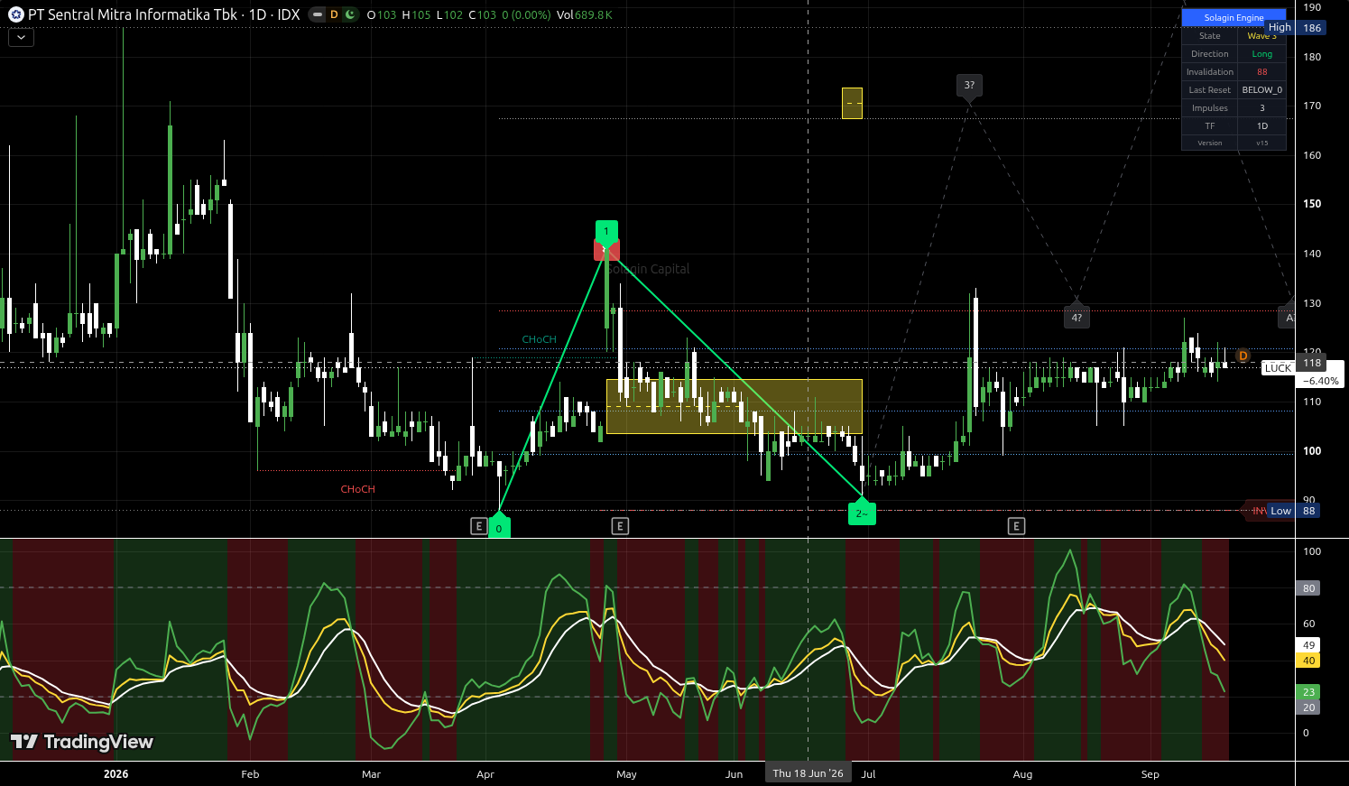 LUCK.JK chart for this alert