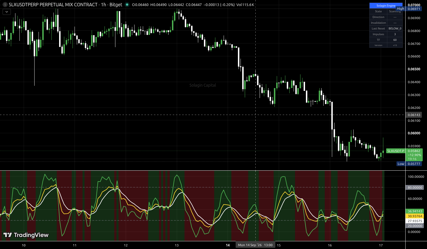 SLX/USDT:USDT chart for this alert