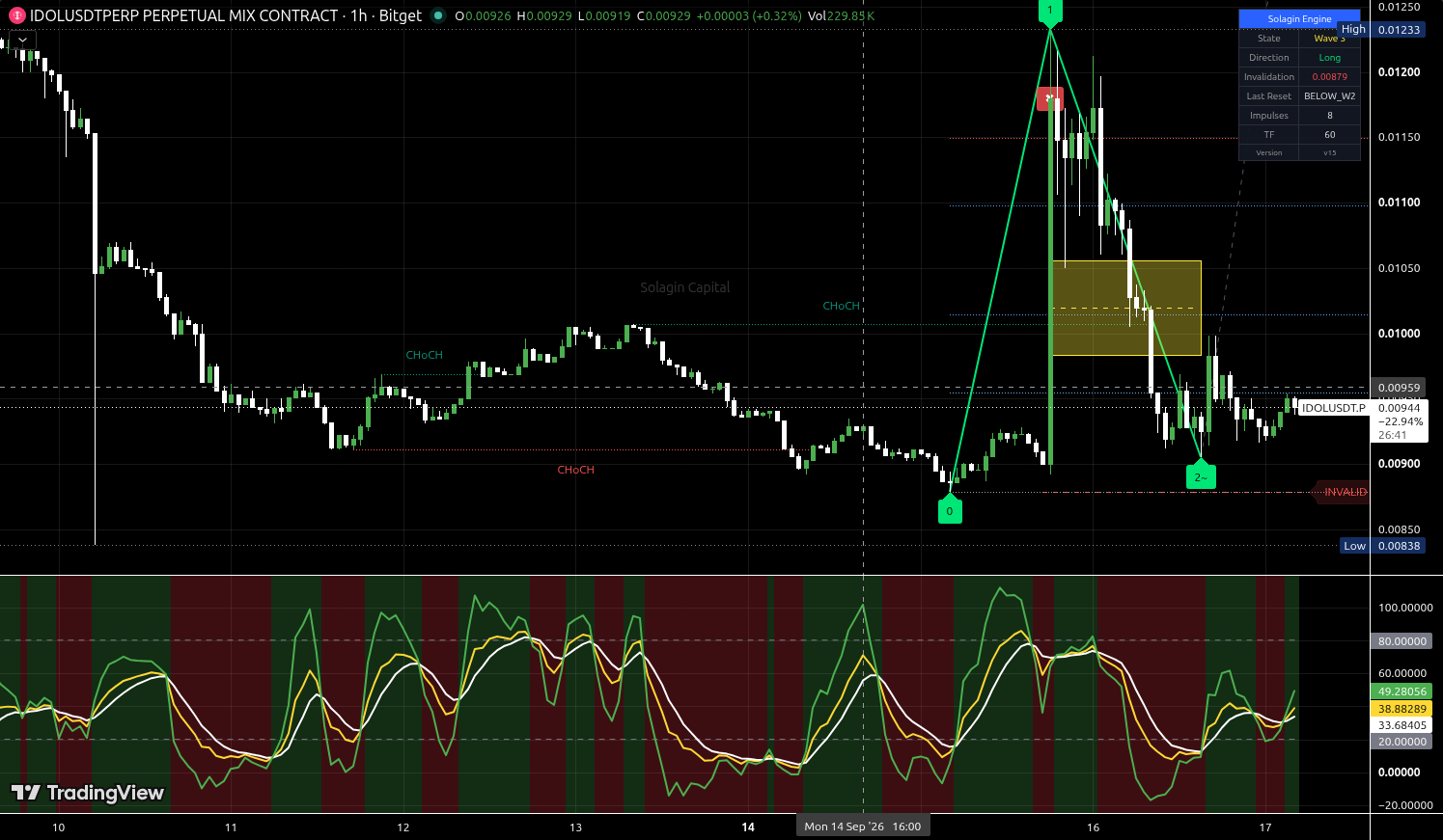 IDOL/USDT:USDT chart for this alert