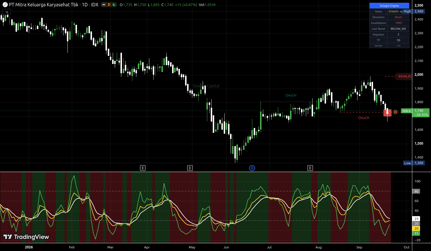 MIKA.JK chart for this alert