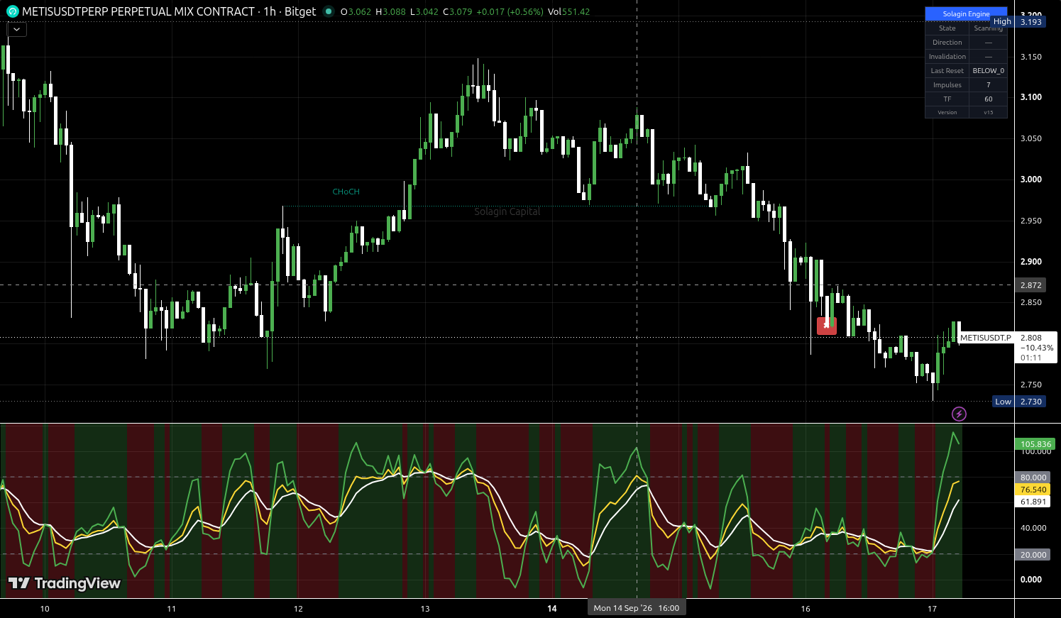 METIS/USDT:USDT chart for this alert
