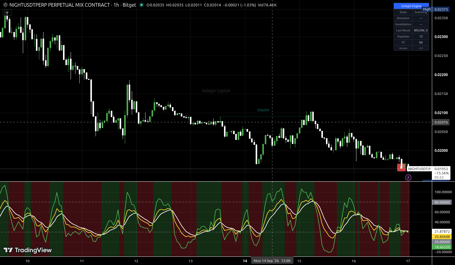 NIGHT/USDT:USDT chart for this alert