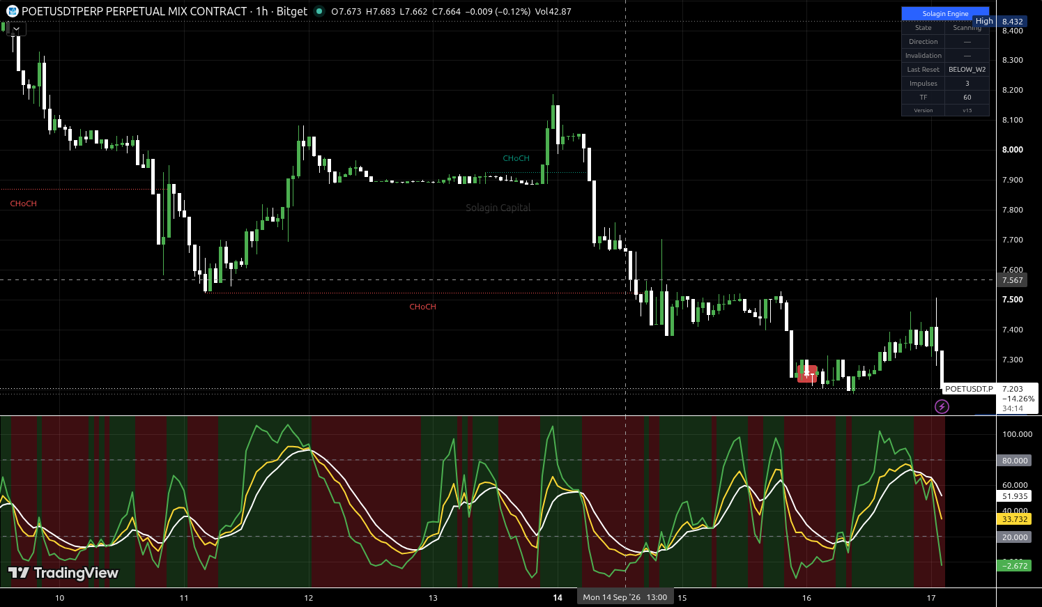 POET/USDT:USDT chart for this alert