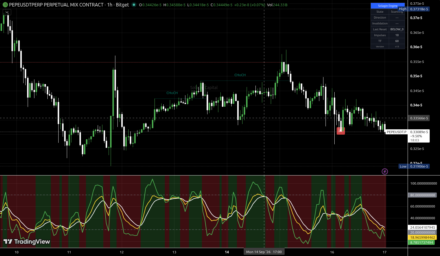 PEPE/USDT:USDT chart for this alert