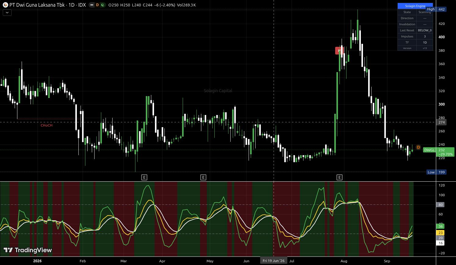 DWGL.JK chart for this alert