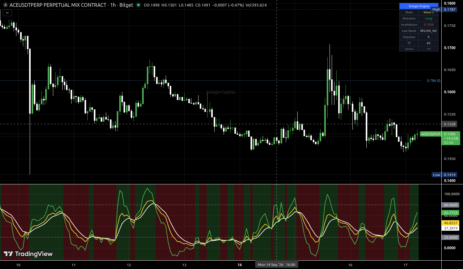 ACE/USDT:USDT chart for this alert