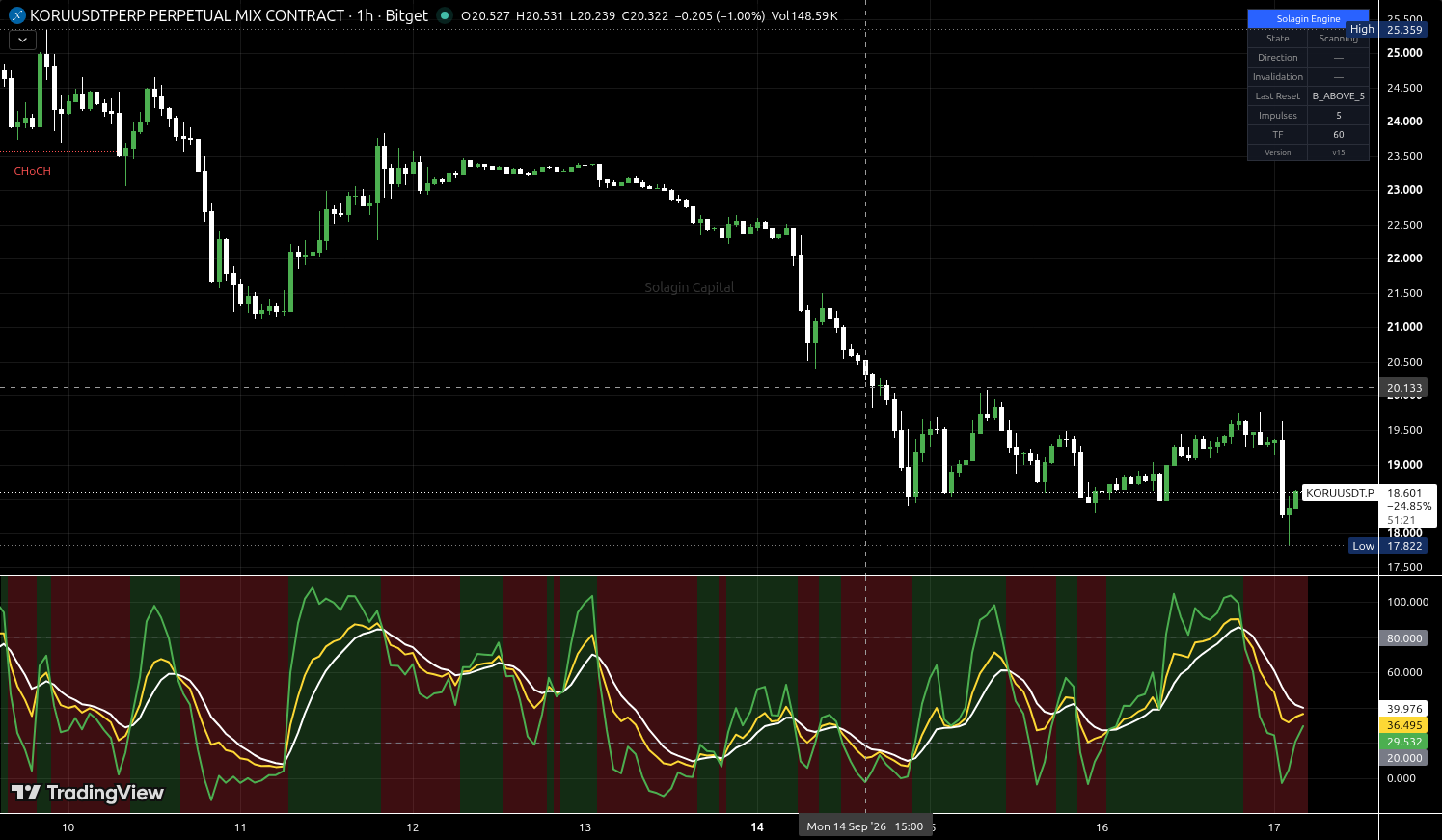 KORU/USDT:USDT chart for this alert