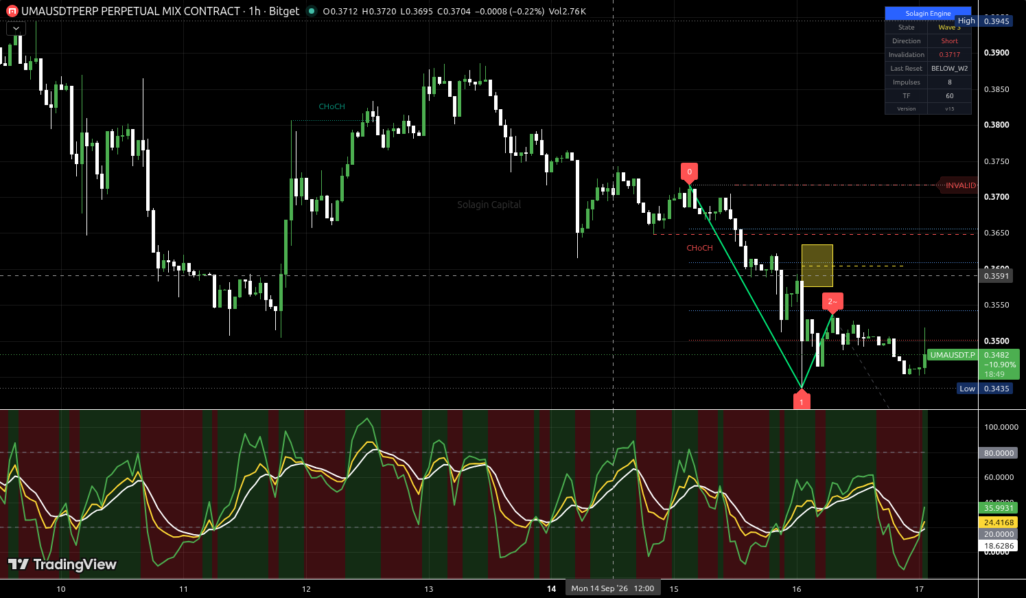 UMA/USDT:USDT chart for this alert