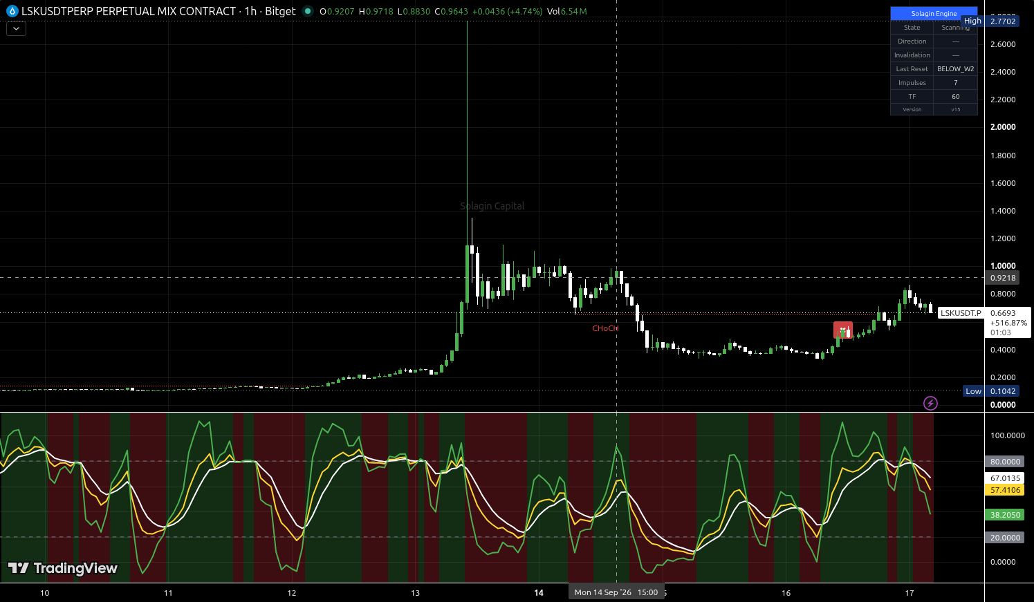LSK/USDT:USDT chart for this alert