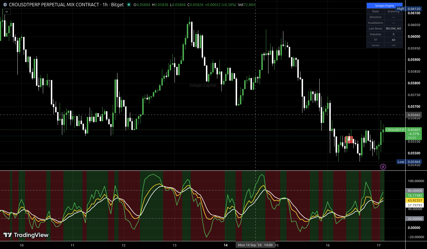 CRO/USDT:USDT chart for this alert