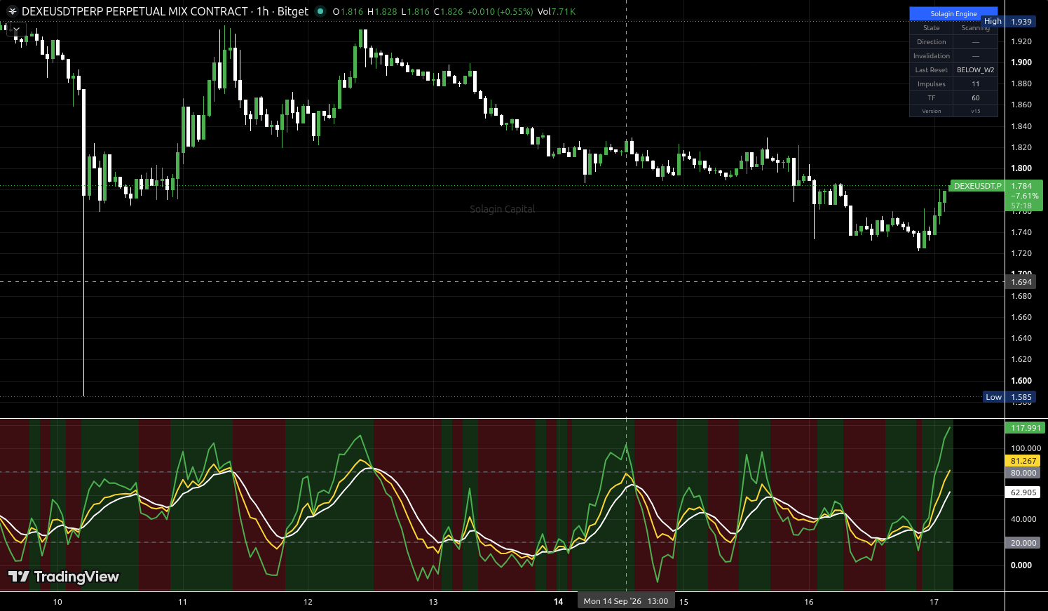 DEXE/USDT:USDT chart for this alert