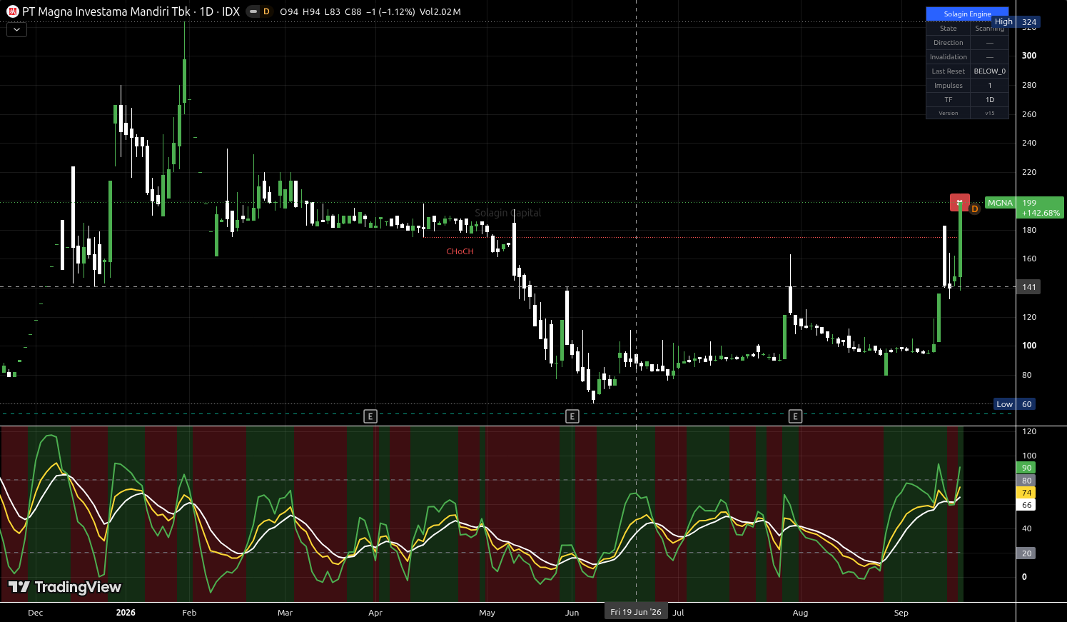 MGNA.JK chart for this alert