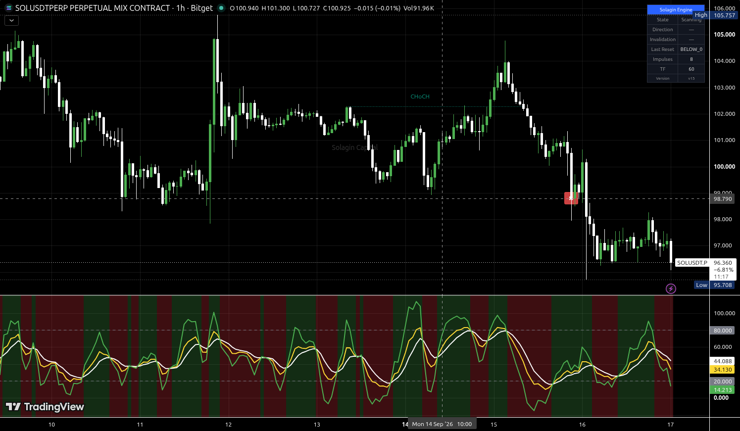 SOL/USDT:USDT chart for this alert