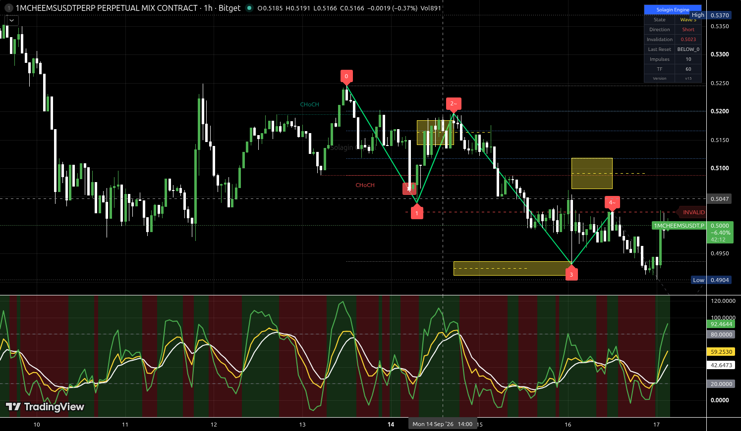 1MCHEEMS/USDT:USDT chart for this alert