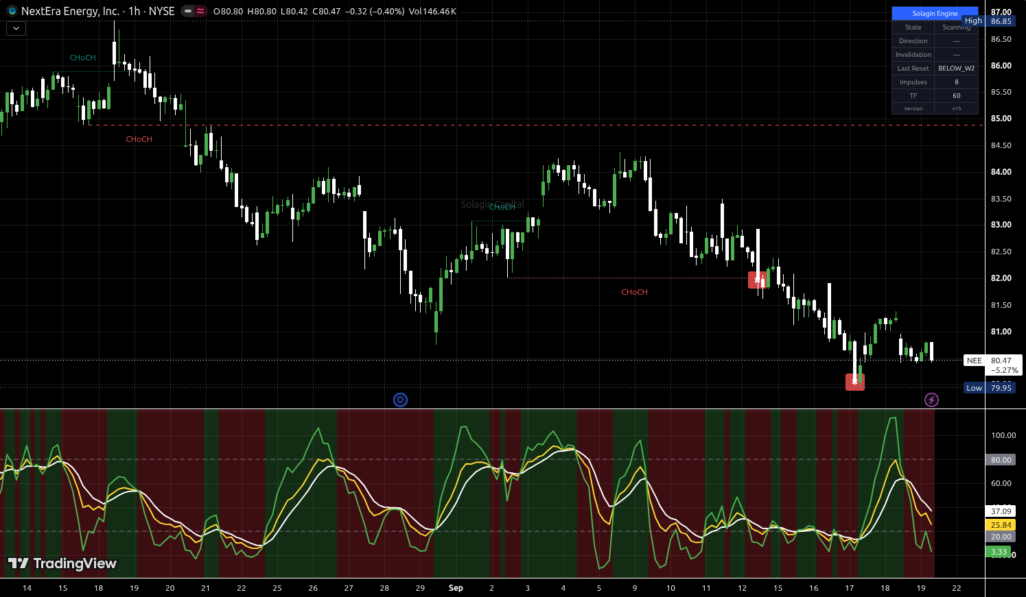 NEE chart for this alert