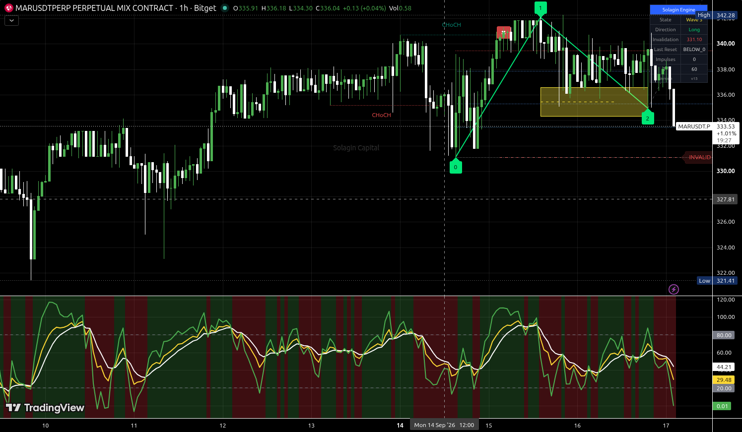 MAR/USDT:USDT chart for this alert
