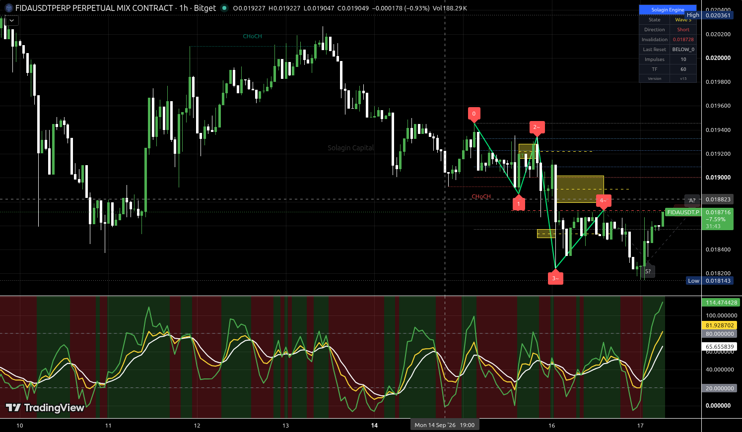 FIDA/USDT:USDT chart for this alert