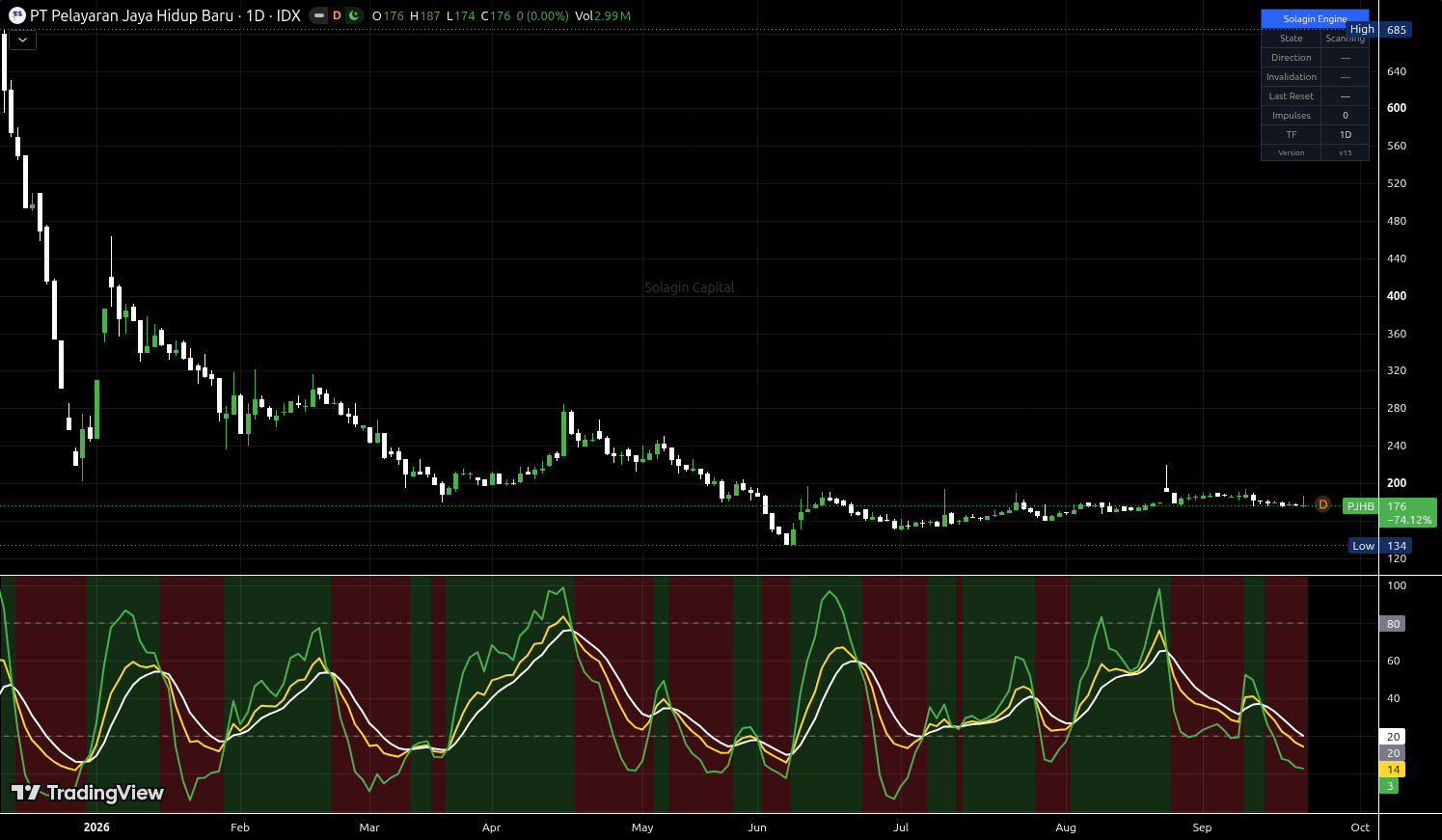 PJHB.JK chart for this alert
