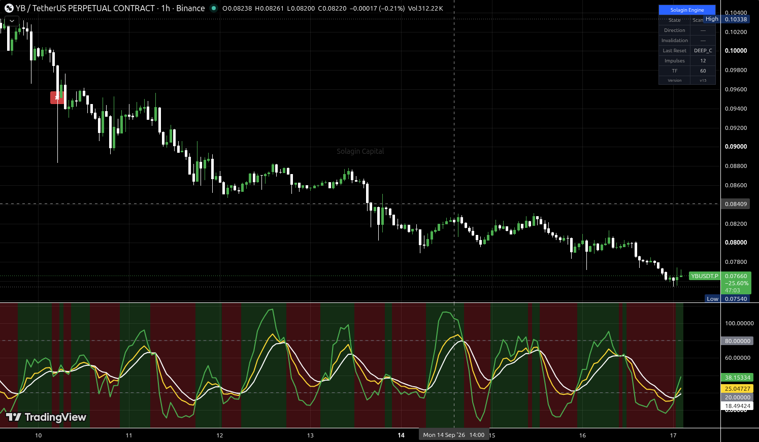 YB/USDT:USDT chart for this alert