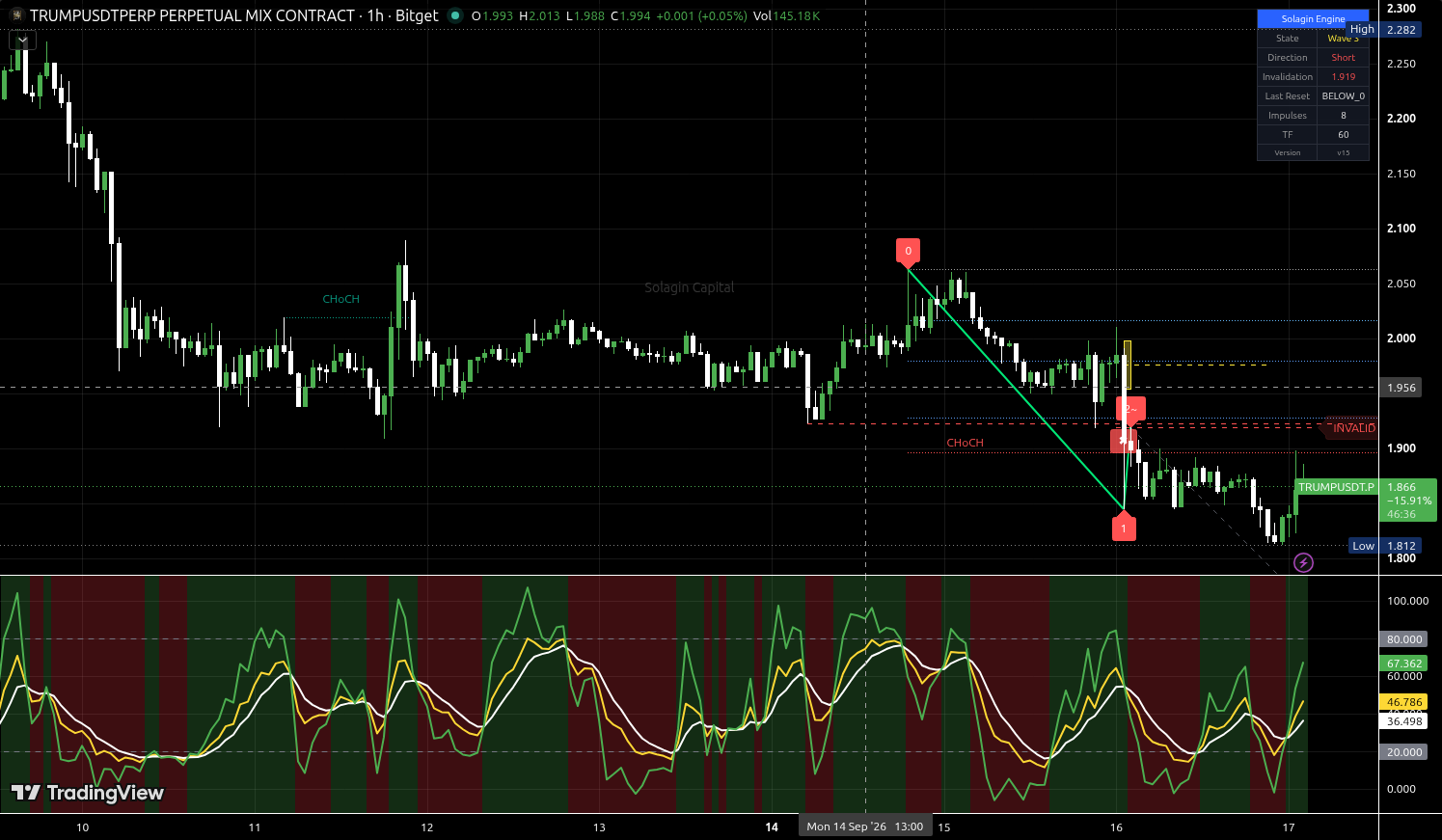 TRUMP/USDT:USDT chart for this alert