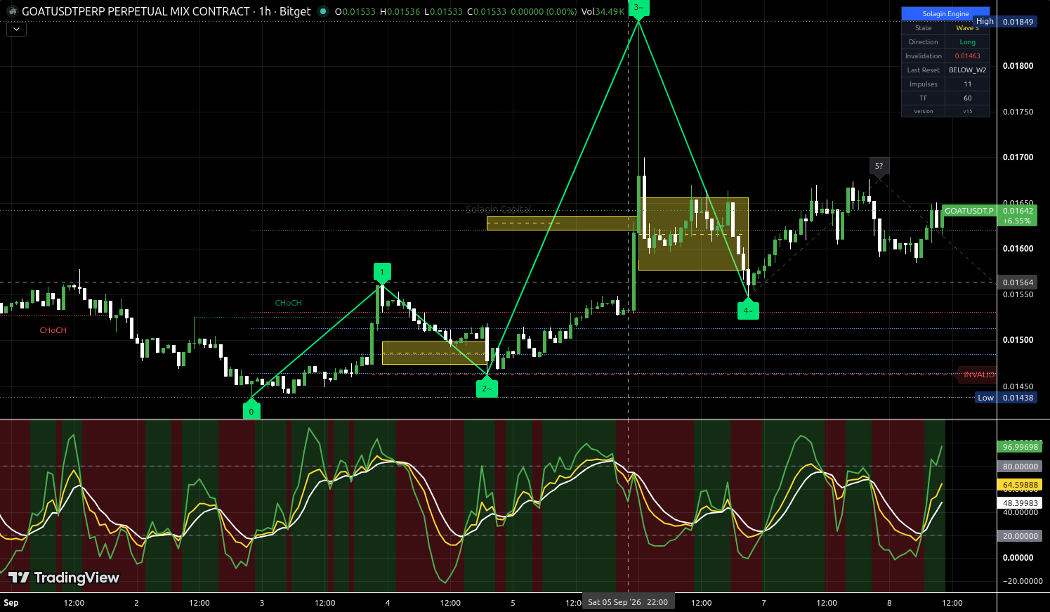 GOAT/USDT:USDT chart for this alert