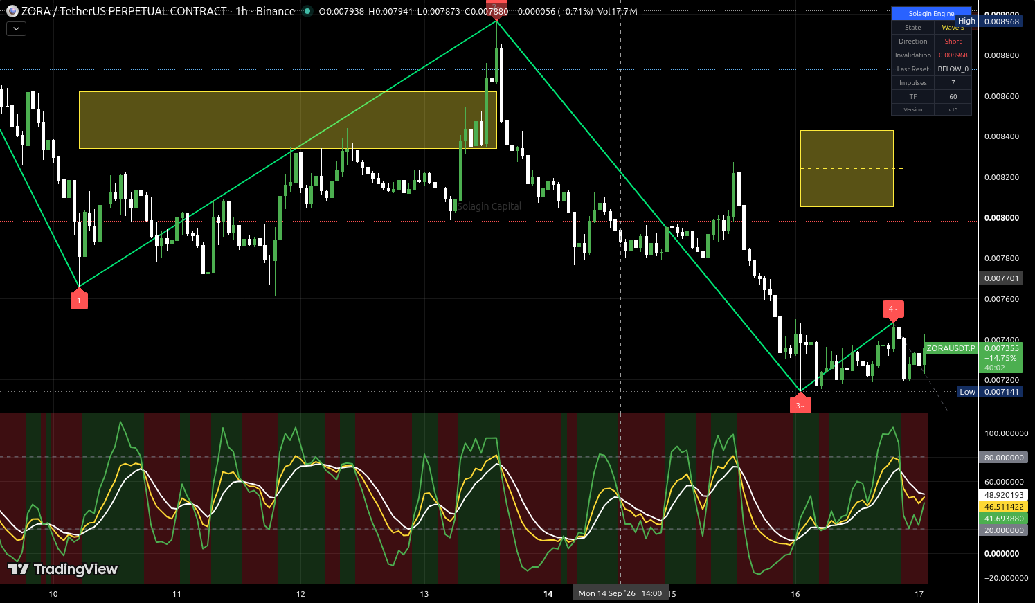 ZORA/USDT:USDT chart for this alert