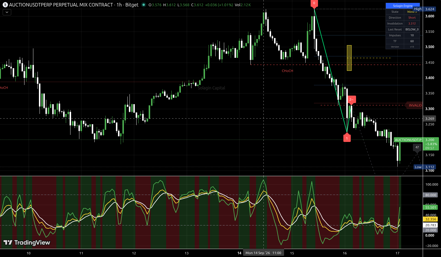 AUCTION/USDT:USDT chart for this alert