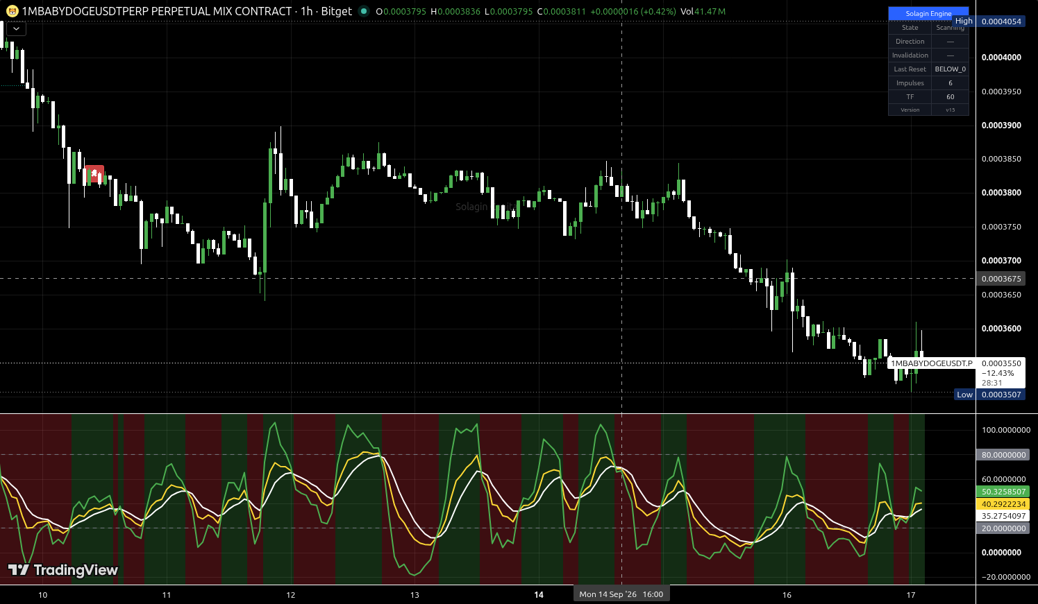 1MBABYDOGE/USDT:USDT chart for this alert