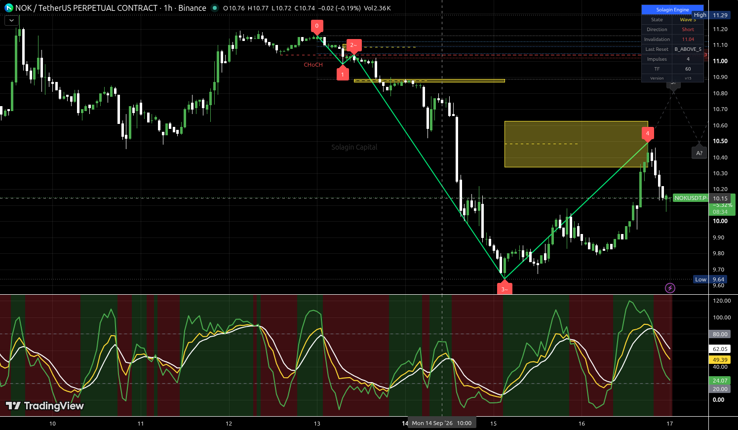 NOK/USDT:USDT chart for this alert