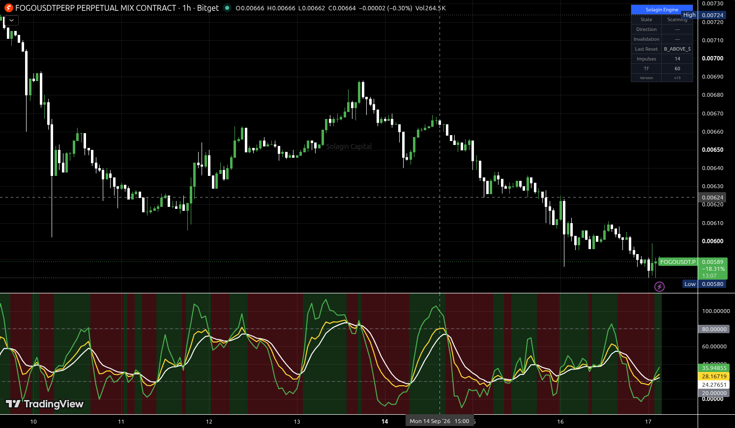 FOGO/USDT:USDT chart for this alert