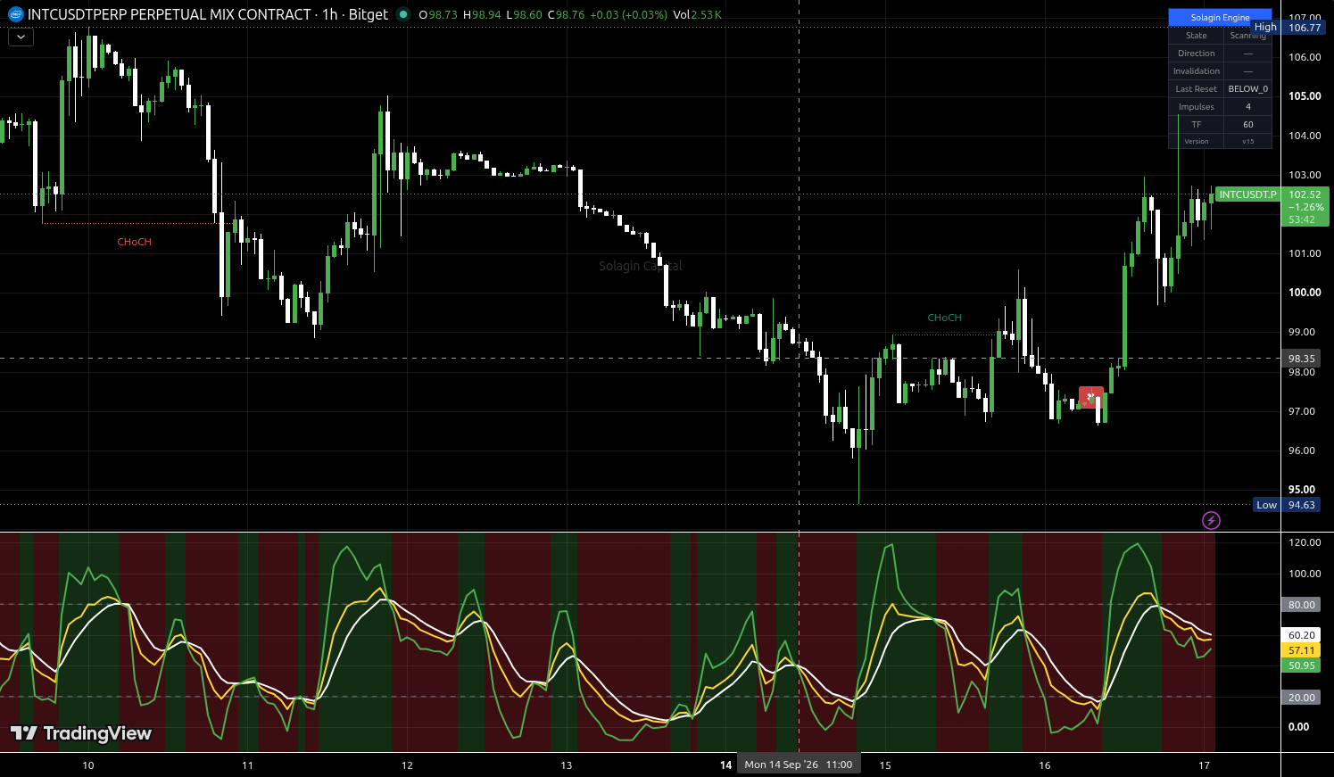 INTC/USDT:USDT chart for this alert