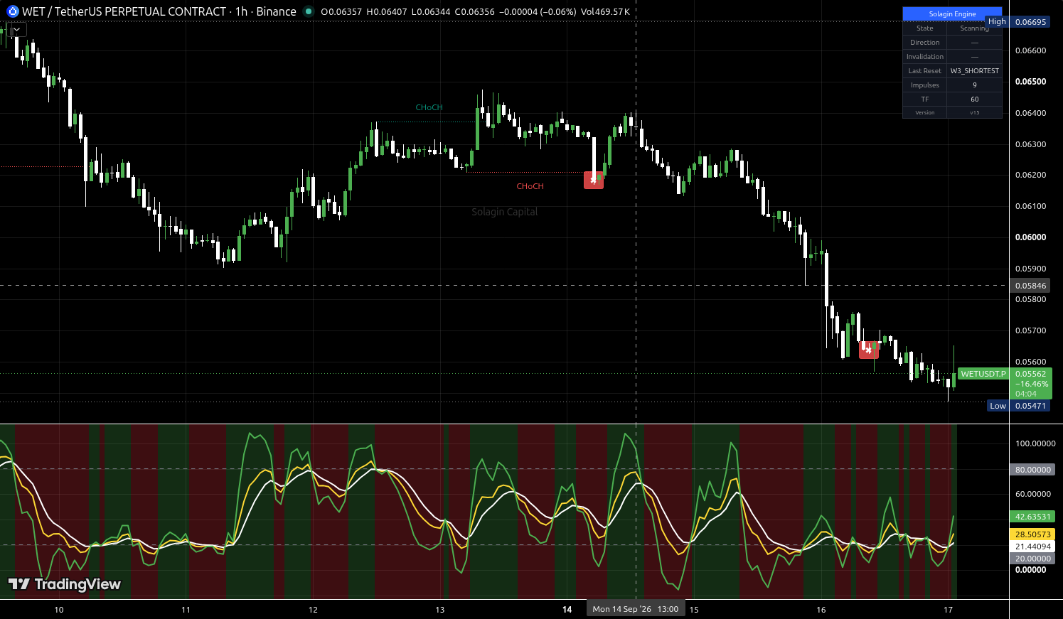 WET/USDT:USDT chart for this alert