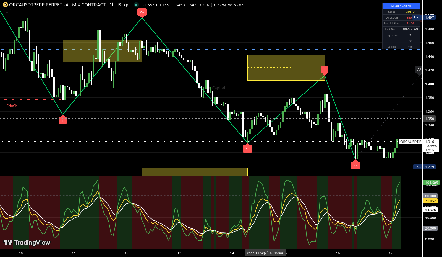 ORCA/USDT:USDT chart for this alert