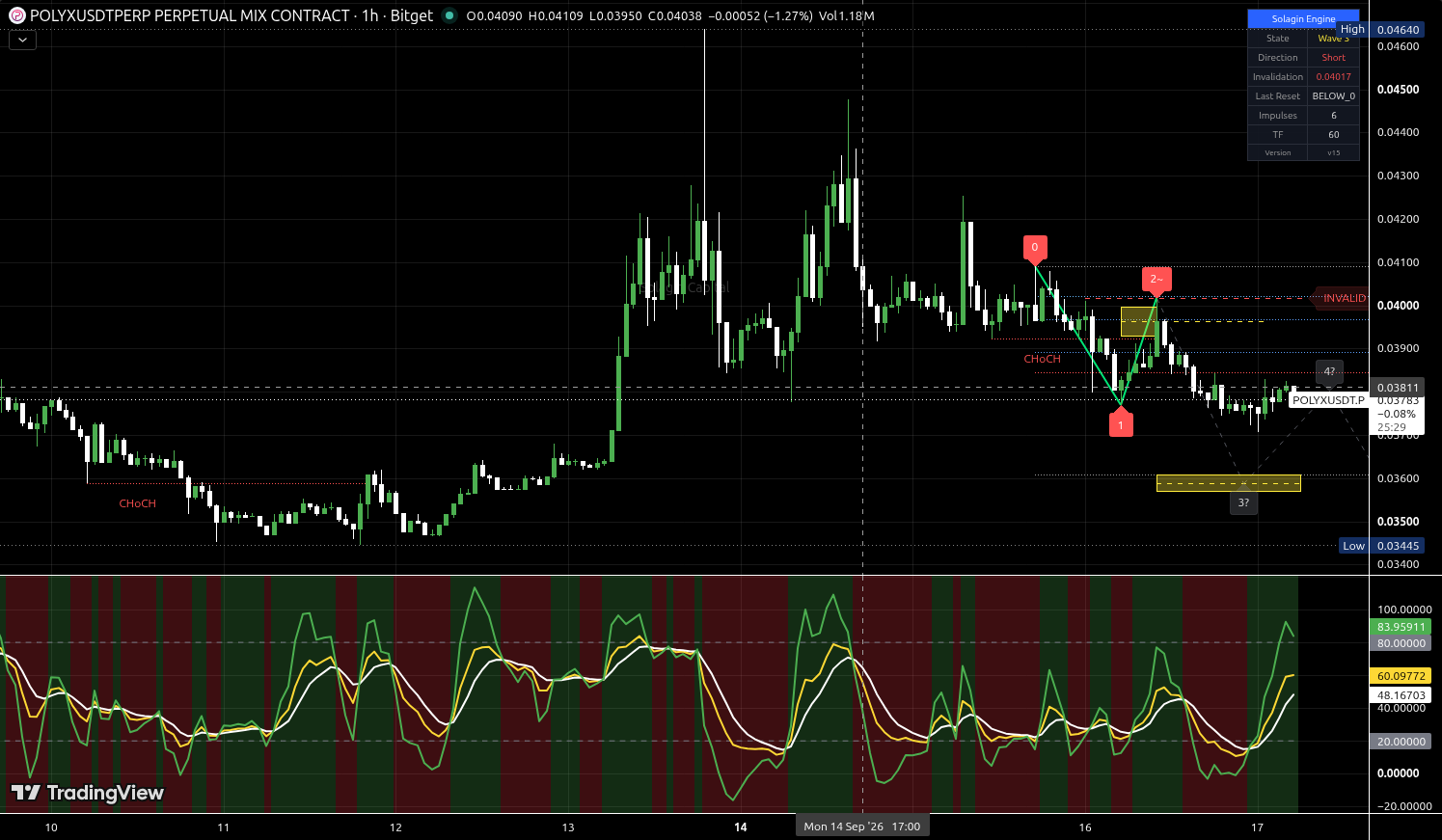 POLYX/USDT:USDT chart for this alert