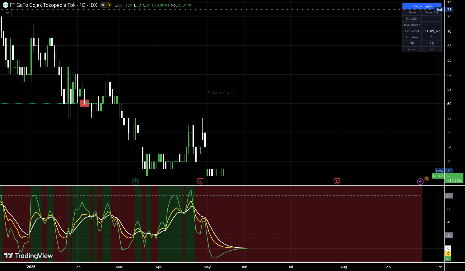GOTO.JK chart for this alert