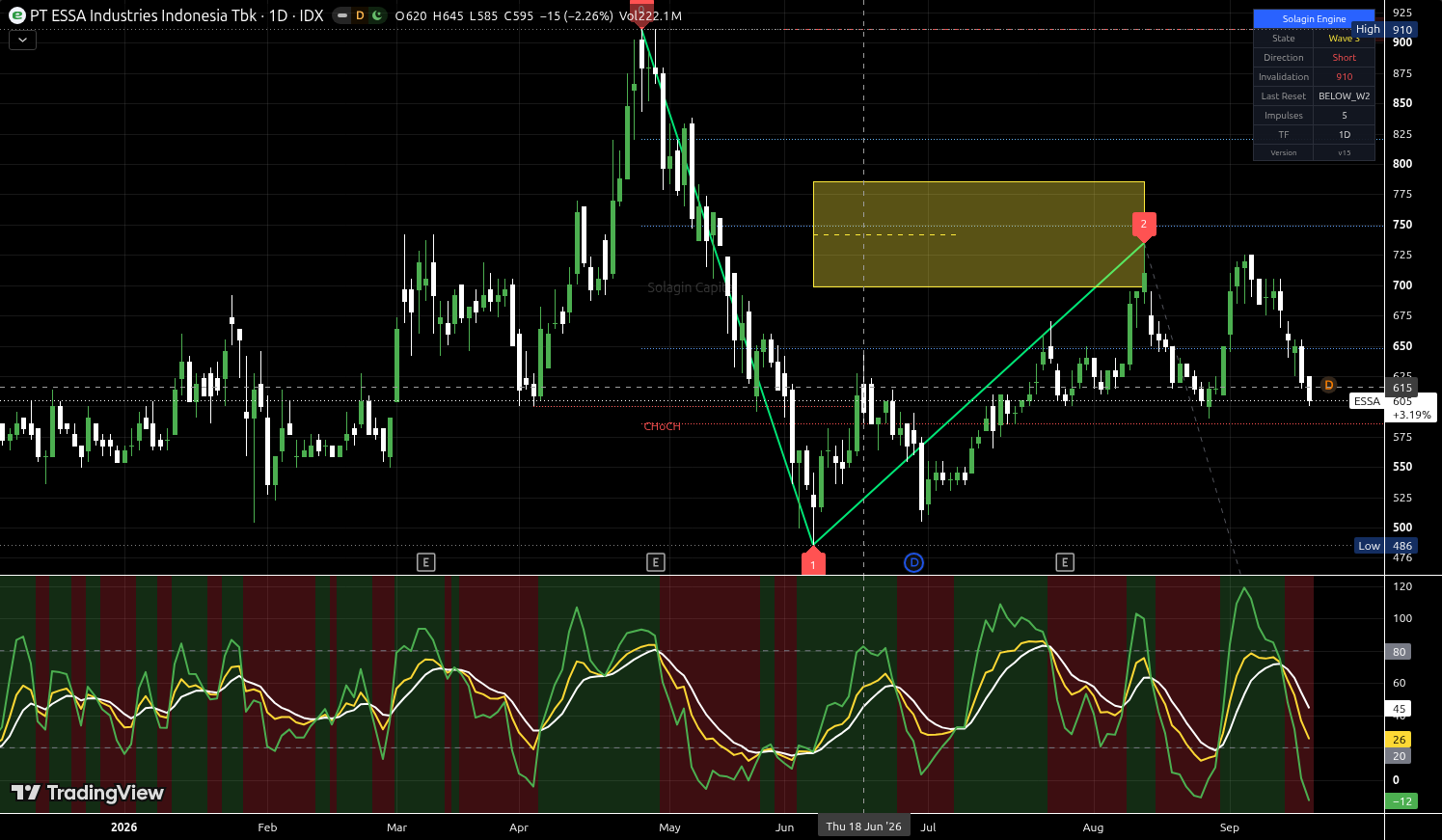 ESSA.JK chart for this alert