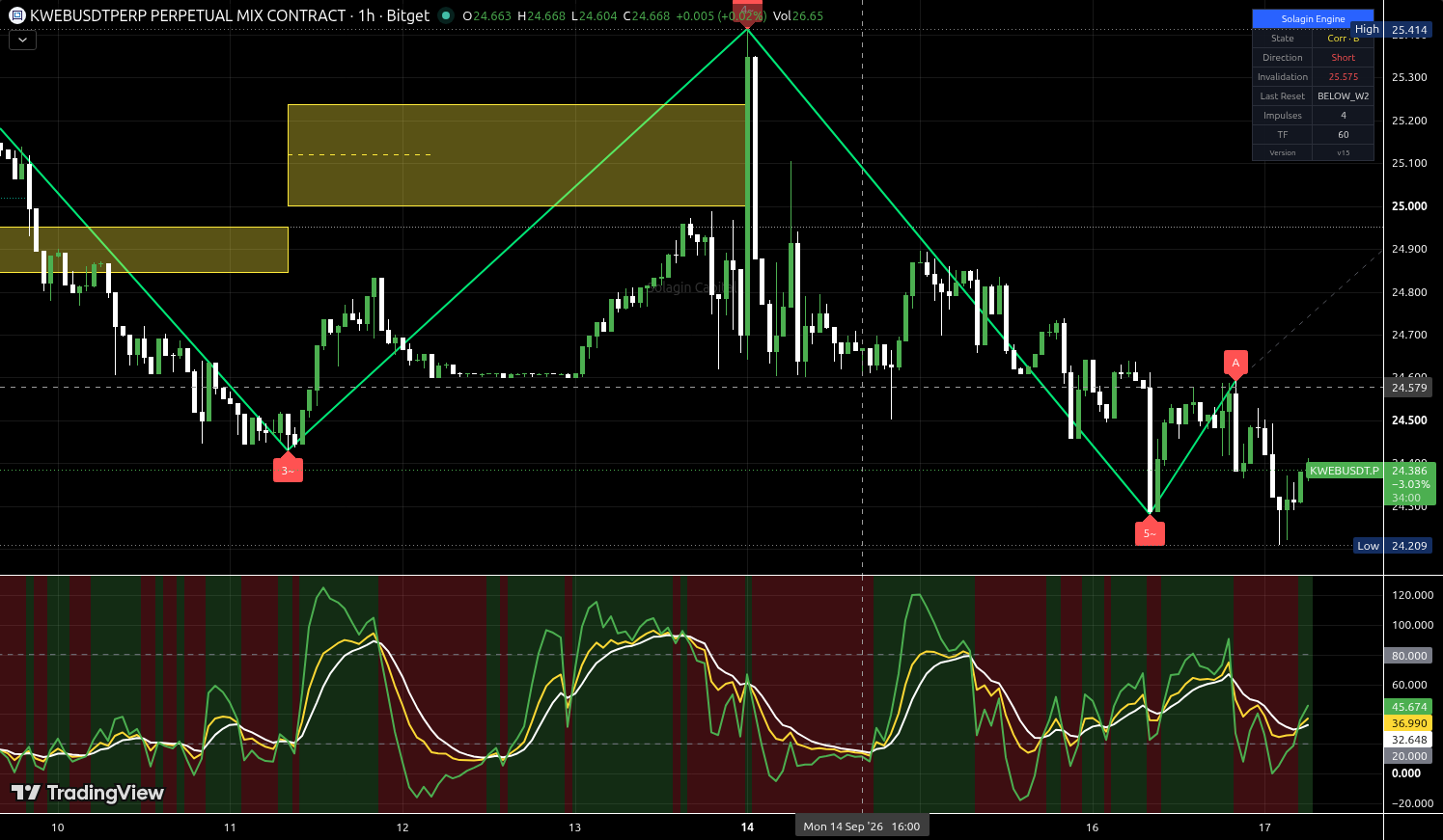 KWEB/USDT:USDT chart for this alert