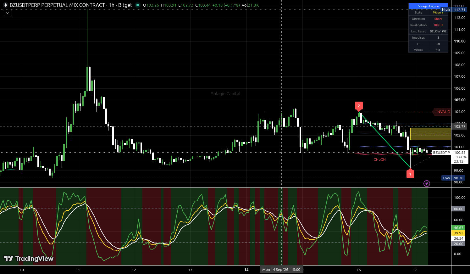 BZ/USDT:USDT chart for this alert