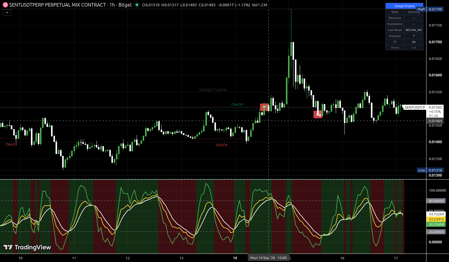 SENT/USDT:USDT chart for this alert