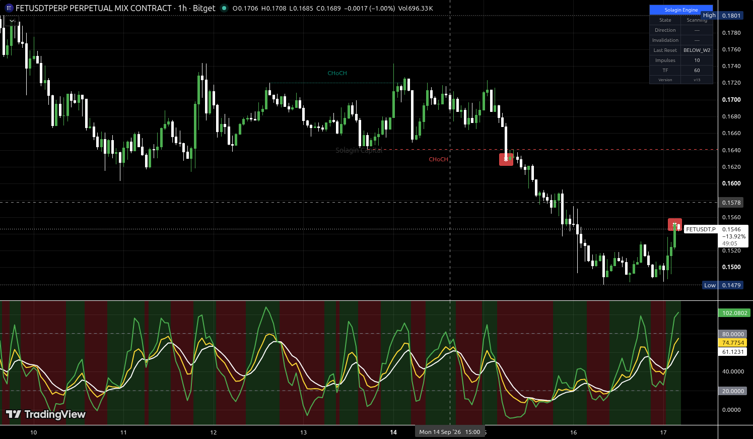 FET/USDT:USDT chart for this alert