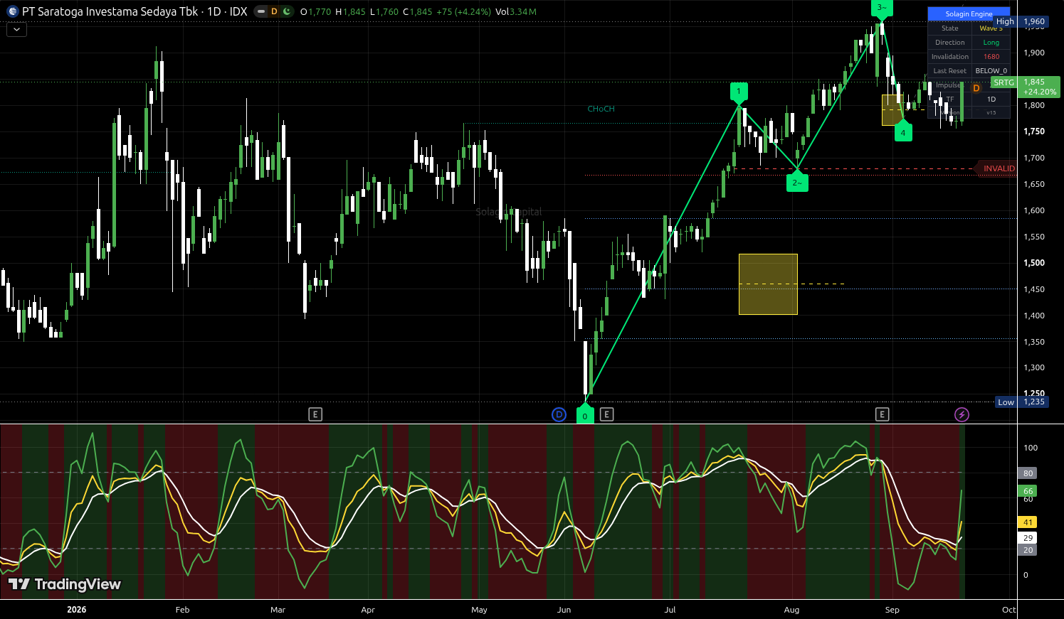 SRTG.JK chart for this alert