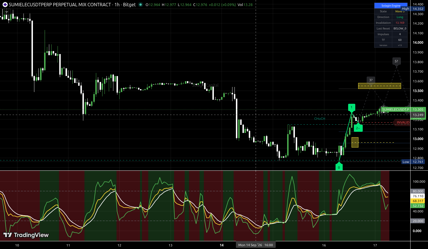 SUMIELEC/USDT:USDT chart for this alert